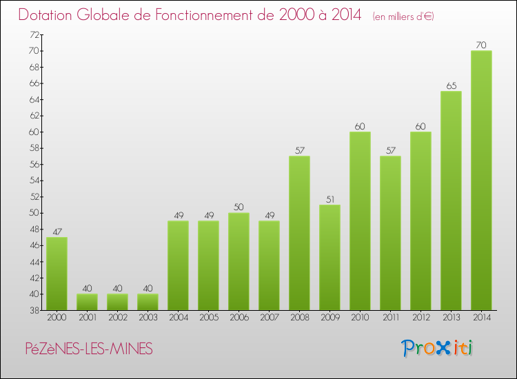 Evolution du montant de la Dotation Globale de Fonctionnement pour la commune de PéZèNES-LES-MINES de 2000 à 2014 Evolution du montant de la Dotation Globale de Fonctionnement pour PéZèNES-LES-MINES de 2000 à 2014