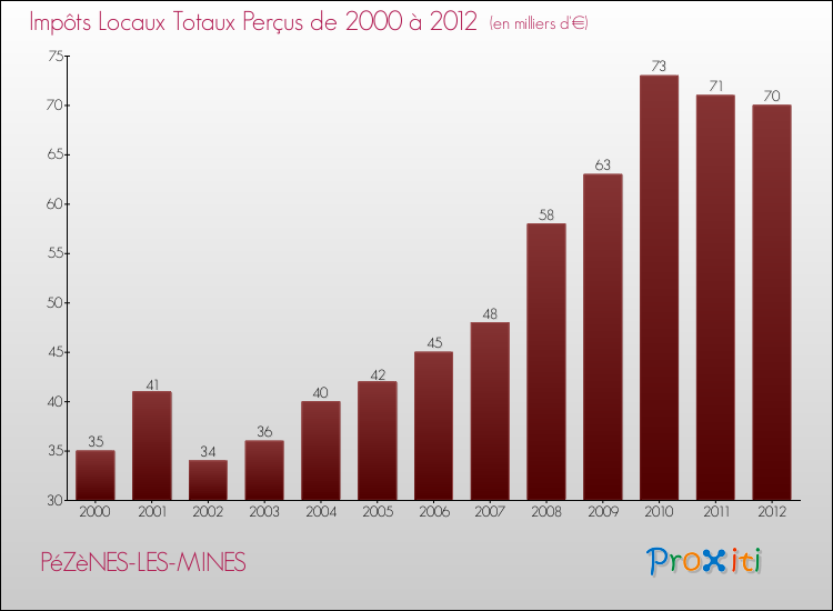 Evolution des Impôts Locaux pour la commune de PéZèNES-LES-MINES de 2000 à 2012 Evolution des Impôts Locaux pour PéZèNES-LES-MINES de 2000 à 2012