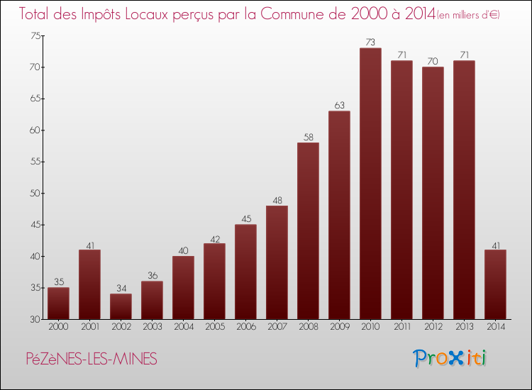 Evolution des Impôts Locaux pour la commune de PéZèNES-LES-MINES de 2000 à 2014 Evolution des Impôts Locaux pour PéZèNES-LES-MINES de 2000 à 2014