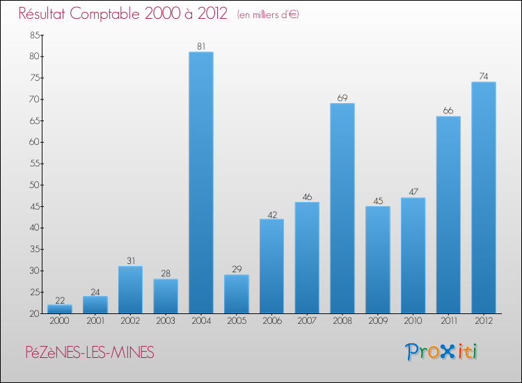 Evolution du résultat comptable pour la commune de PéZèNES-LES-MINES de 2000 à 2012 Evolution du résultat comptable pour PéZèNES-LES-MINES de 2000 à 2012