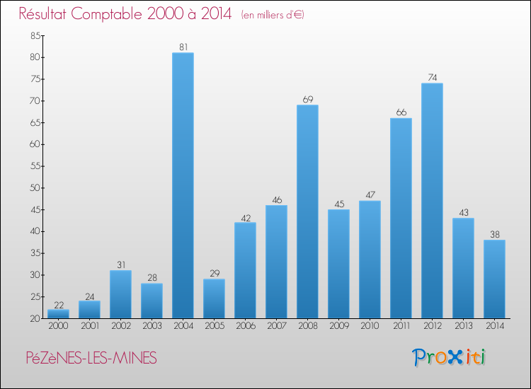 Evolution du résultat comptable pour la commune de PéZèNES-LES-MINES de 2000 à 2014 Evolution du résultat comptable pour PéZèNES-LES-MINES de 2000 à 2014