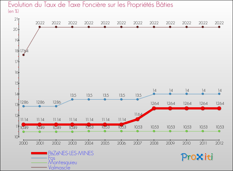 Evolution du taux de la taxe foncière sur le bati pour PéZèNES-LES-MINES et les communes proches de 2000 à 2012 Comparaison des taux de taxe foncière sur le bati pour PéZèNES-LES-MINES et les communes voisines de 2000 à 2012