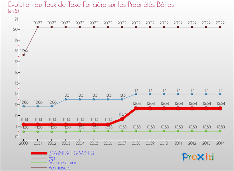 Evolution du taux de la taxe foncière sur le bati pour PéZèNES-LES-MINES et les communes proches de 2000 à 2014 Comparaison des taux de taxe foncière sur le bati pour PéZèNES-LES-MINES et les communes voisines de 2000 à 2014
