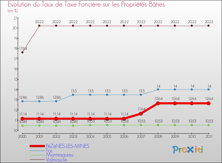 Evolution du taux de la taxe foncière sur le bati pour PéZèNES-LES-MINES et les communes proches Comparaison des taux de taxe foncière sur le bati pour PéZèNES-LES-MINES et les communes voisines