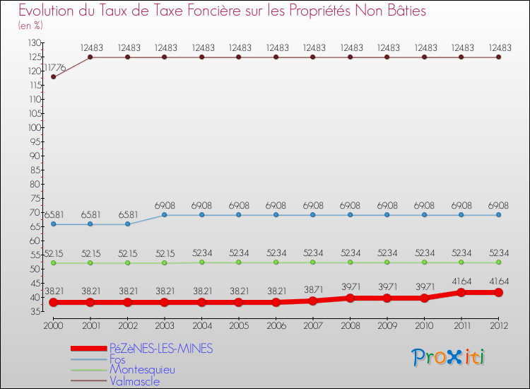 Evolution du taux de la taxe foncière sur les immeubles et terrains non batis pour PéZèNES-LES-MINES et les communes proches de 2000 à 2012 Comparaison des taux de la taxe foncière sur les immeubles et terrains non batis pour PéZèNES-LES-MINES et les communes voisines de 2000 à 2012