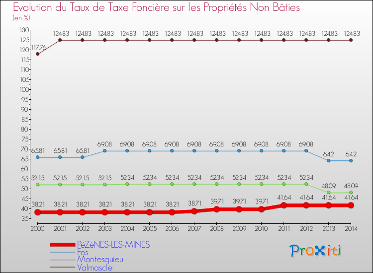 Evolution du taux de la taxe foncière sur les immeubles et terrains non batis pour PéZèNES-LES-MINES et les communes proches de 2000 à 2014 Comparaison des taux de la taxe foncière sur les immeubles et terrains non batis pour PéZèNES-LES-MINES et les communes voisines de 2000 à 2014