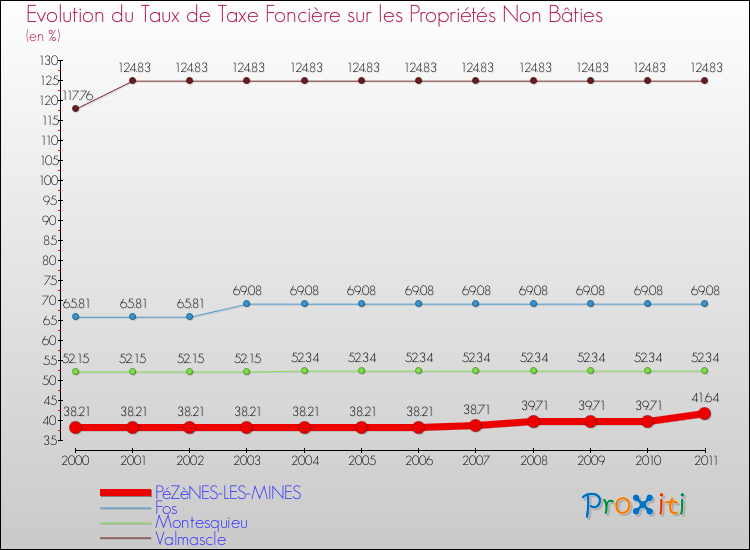 Evolution du taux de la taxe foncière sur les immeubles et terrains non batis pour PéZèNES-LES-MINES et les communes proches Comparaison des taux de la taxe foncière sur les immeubles et terrains non batis pour PéZèNES-LES-MINES et les communes voisines