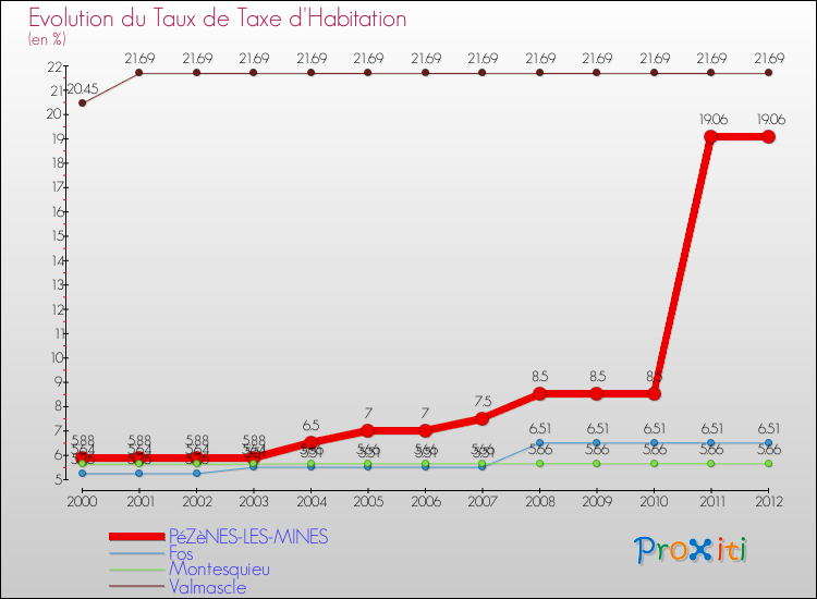 Evolution du taux de la taxe d'habitation pour PéZèNES-LES-MINES et les communes proches Comparaison des taux de la taxe d'habitation pour PéZèNES-LES-MINES et les communes voisines