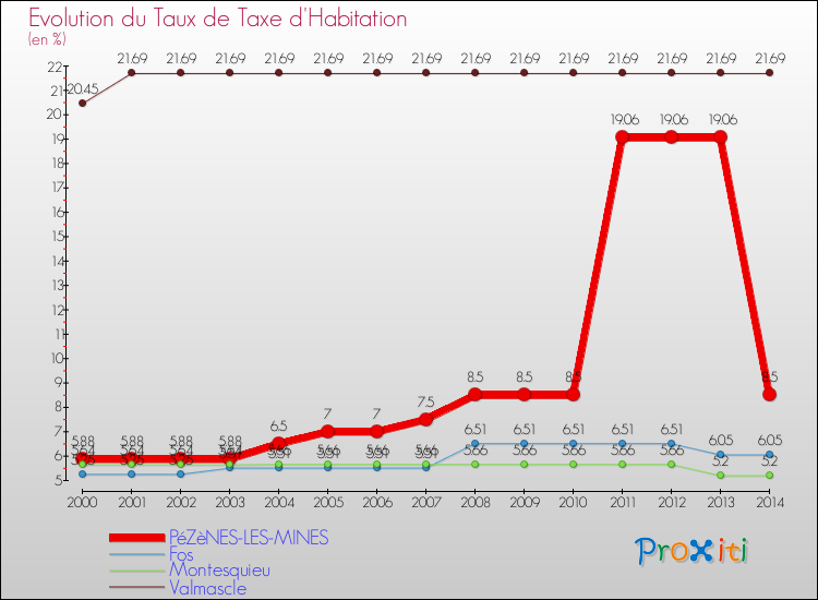 Evolution du taux de la taxe d'habitation pour PéZèNES-LES-MINES et les communes proches de 2000 à 2014 Comparaison des taux de la taxe d'habitation pour PéZèNES-LES-MINES et les communes voisines de 2000 à 2014