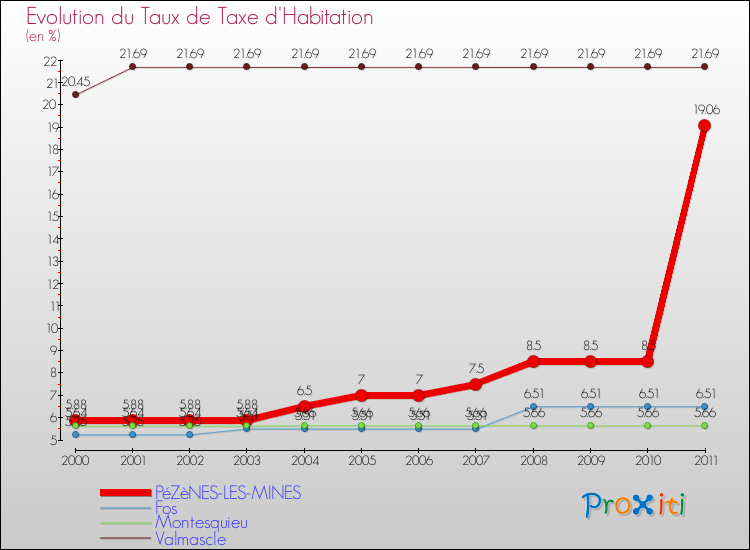 Evolution du taux de la taxe d'habitation pour PéZèNES-LES-MINES et les communes proches Comparaison des taux de la taxe d'habitation pour PéZèNES-LES-MINES et les communes voisines