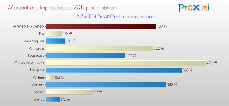 Montant des impôts locaux par Habitant pour PéZèNES-LES-MINES et les communes proches Comparaison des impôts locaux par habitant pour PéZèNES-LES-MINES et les communes voisines