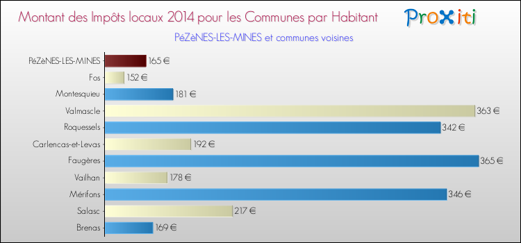 Montant des impôts locaux par Habitant pour PéZèNES-LES-MINES et les communes proches en 2014 Comparaison des impôts locaux par habitant pour PéZèNES-LES-MINES et les communes voisines en 2014