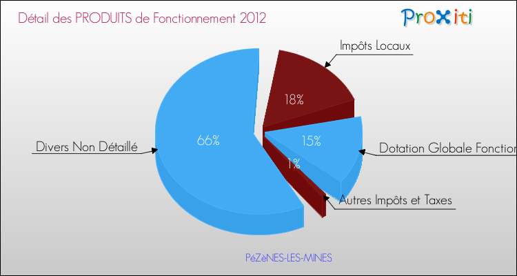 Décomposition du Budget de Fonctionnement 2012 de la commune de PéZèNES-LES-MINES Budget de Fonctionnement 2012 pour la commune de PéZèNES-LES-MINES