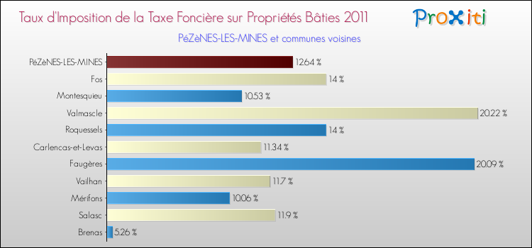 Taux d'imposition de la taxe foncière sur le bati 2011 pour PéZèNES-LES-MINES et les communes proches Comparaison des taux d'imposition de la taxe foncière sur le bati 2011 pour PéZèNES-LES-MINES et les communes voisines