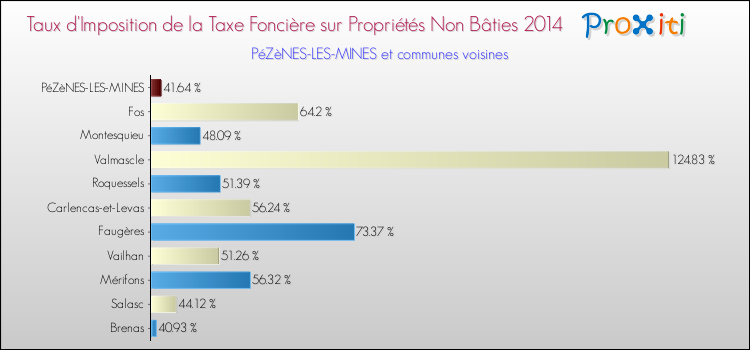 Taux d'imposition de la taxe foncière sur les immeubles et terrains non batis 2014 pour PéZèNES-LES-MINES et les communes proches Comparaison des taux d'imposition de la taxe foncière sur les immeubles et terrains non batis 2014 pour PéZèNES-LES-MINES et les communes voisines