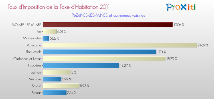 Taux d'imposition de la taxe d'habitation 2011 pour PéZèNES-LES-MINES et les communes proches Comparaison des taux d'imposition de la taxe d'habitation 2011 pour PéZèNES-LES-MINES et les communes voisines