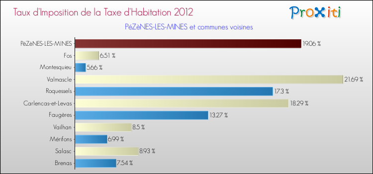 Taux d'imposition de la taxe d'habitation 2012 pour PéZèNES-LES-MINES et les communes proches Comparaison des taux d'imposition de la taxe d'habitation 2012 pour PéZèNES-LES-MINES et les communes voisines