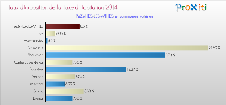 Taux d'imposition de la taxe d'habitation 2014 pour PéZèNES-LES-MINES et les communes proches Comparaison des taux d'imposition de la taxe d'habitation 2014 pour PéZèNES-LES-MINES et les communes voisines