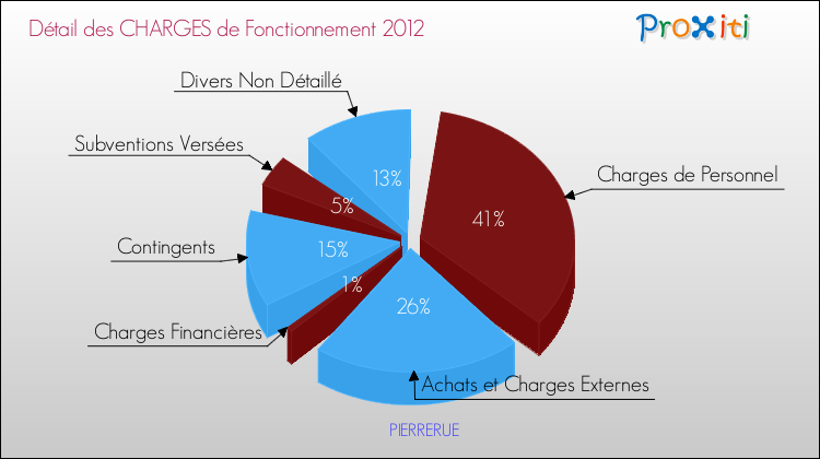 Décomposition des Charges de Fonctionnement 2012 de la commune de PIERRERUE Charges de Fonctionnement 2012 pour la commune de PIERRERUE