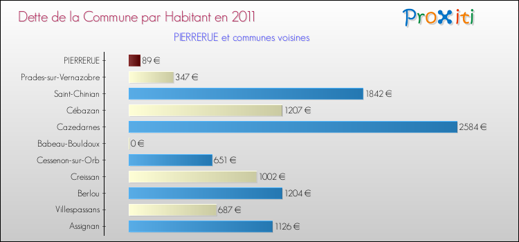 Dette par habitant de la commune en 2011 pour PIERRERUE et les communes proches Comparaison de la dette par habitant de la commune en 2011 pour PIERRERUE et les communes voisines