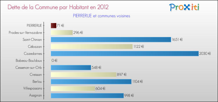 Dette par habitant de la commune en 2012 pour PIERRERUE et les communes proches Comparaison de la dette par habitant de la commune en 2012 pour PIERRERUE et les communes voisines