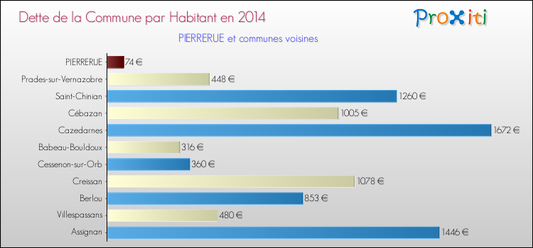 Dette par habitant de la commune en 2014 pour PIERRERUE et les communes proches Comparaison de la dette par habitant de la commune en 2014 pour PIERRERUE et les communes voisines