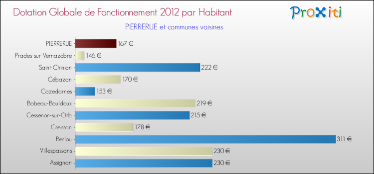 Montant des dotations globales de fonctionnement DGF par Habitant pour PIERRERUE et les communes proches Comparaison des des dotations globales de fonctionnement DGF par habitant pour PIERRERUE et les communes voisines