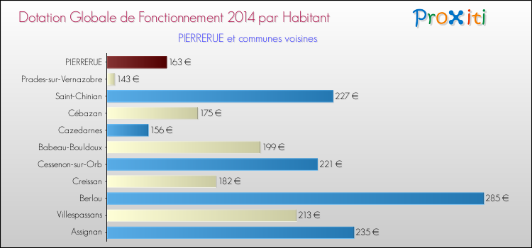 Montant des dotations globales de fonctionnement DGF par Habitant pour PIERRERUE et les communes proches en 2014. Comparaison des des dotations globales de fonctionnement DGF par habitant pour PIERRERUE et les communes voisines en 2014.