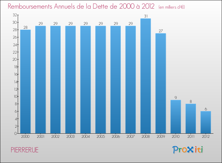 Evolution de l'annuité de la dette pour la commune de PIERRERUE de 2000 à 2012 Annuités de la dette pour PIERRERUE de 2000 à 2012