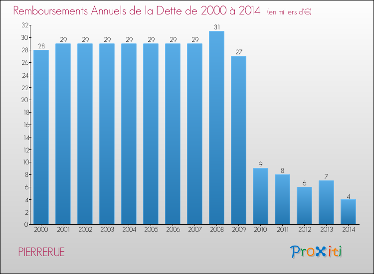 Evolution de l'annuité de la dette pour la commune de PIERRERUE de 2000 à 2014 Annuités de la dette pour PIERRERUE de 2000 à 2014