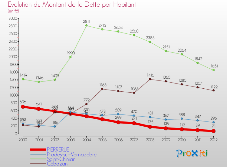 Evolution de la dette par habitant pour la commune de PIERRERUE et les communes proches de 2000 à 2012 Comparaison de la dette par habitant pour PIERRERUE et les communes voisines de 2000 à 2012