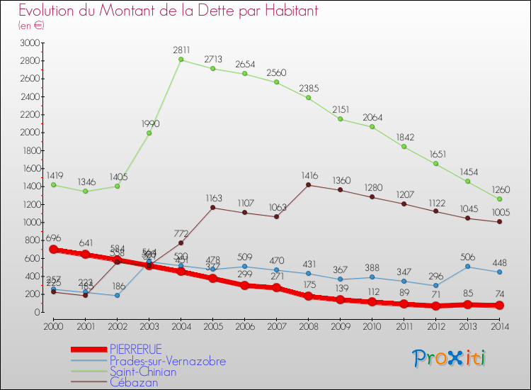 Evolution de la dette par habitant pour la commune de PIERRERUE et les communes proches de 2000 à 2014 Comparaison de la dette par habitant pour PIERRERUE et les communes voisines de 2000 à 2014