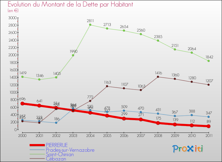 Evolution de la dette par habitant pour la commune de PIERRERUE et les communes proches Comparaison de la dette par habitant pour PIERRERUE et les communes voisines