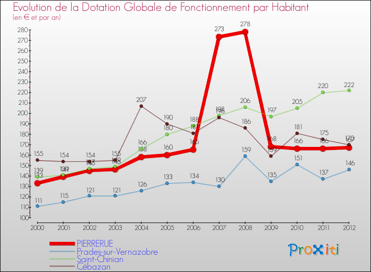 Evolution et montant de la dotation globale de fonctionnement par Habitant pour PIERRERUE et les communes proches Comparaison des dotations globales de fonctionnement par habitant pour PIERRERUE et les communes voisines