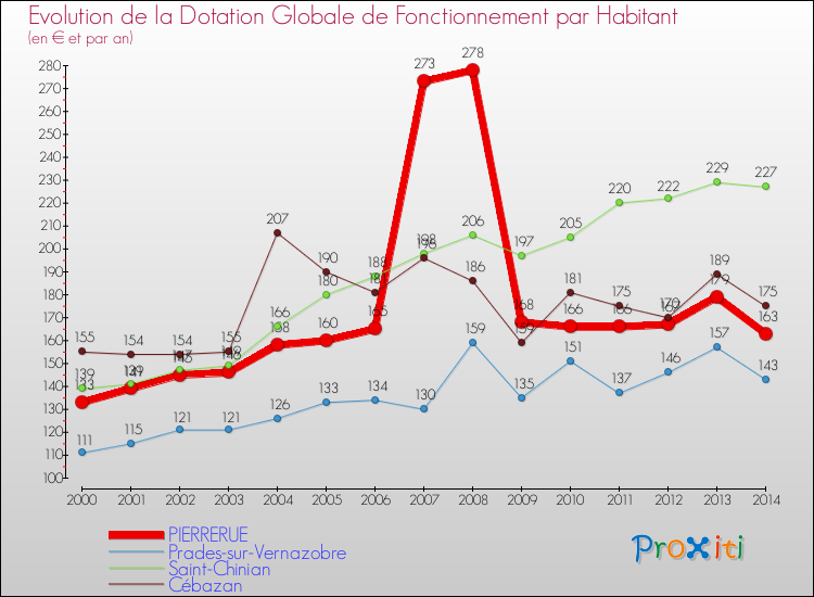 Evolution et montant de la dotation globale de fonctionnement par Habitant pour PIERRERUE et les communes proches de 2000 à 2014. Comparaison des dotations globales de fonctionnement par habitant pour PIERRERUE et les communes voisines de 2000 à 2014.