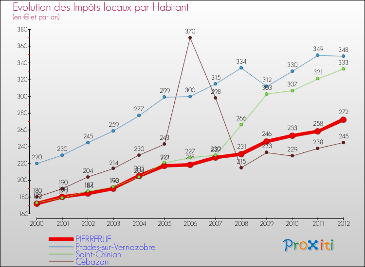 Evolution et montant des impôts locaux par Habitant pour PIERRERUE et les communes proches Comparaison des impôts locaux par habitant pour PIERRERUE et les communes voisines