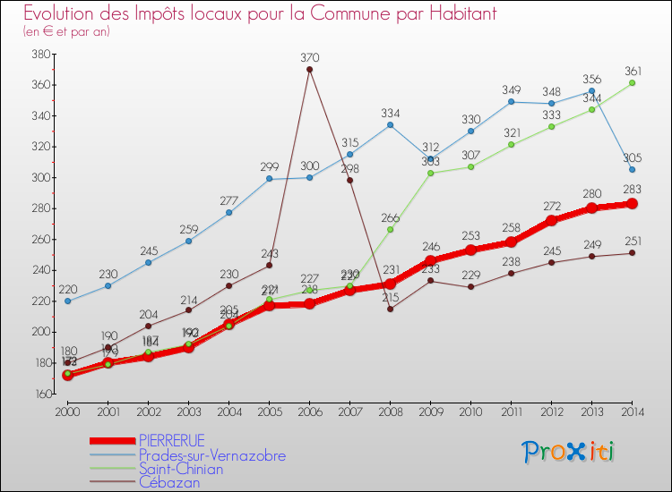 Evolution et montant des impôts locaux par Habitant pour PIERRERUE et les communes proches de 2000 à 2014 Comparaison des impôts locaux par habitant pour PIERRERUE et les communes voisines de 2000 à 2014