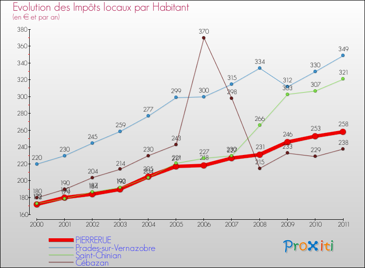 Evolution et montant des impôts locaux par Habitant pour PIERRERUE et les communes proches Comparaison des impôts locaux par habitant pour PIERRERUE et les communes voisines