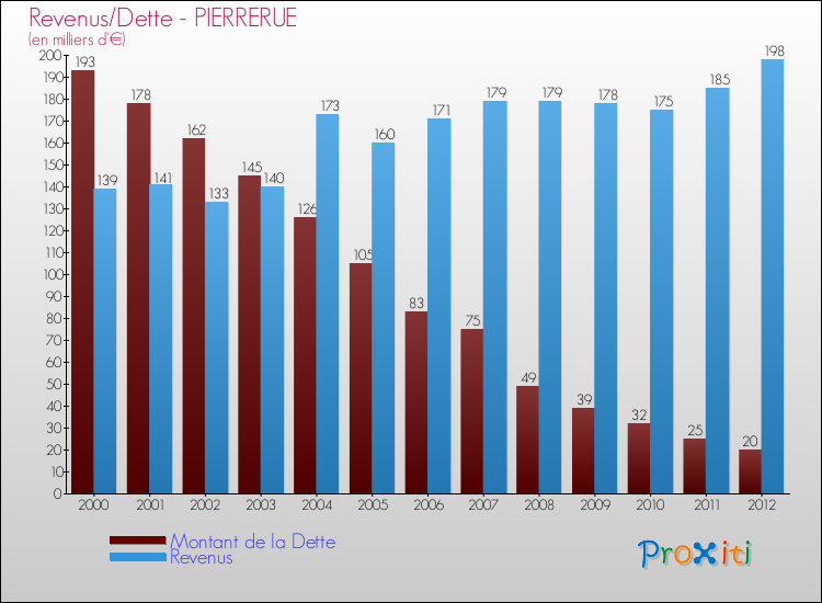 Evolution comparée de la dette et des revenus pour la commune de PIERRERUE de 2000 à 2012 Comparaison de la dette et des revenus pour PIERRERUE de 2000 à 2012