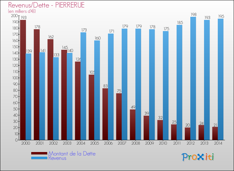 Evolution comparée de la dette et des revenus pour la commune de PIERRERUE de 2000 à 2014 Comparaison de la dette et des revenus pour PIERRERUE de 2000 à 2014