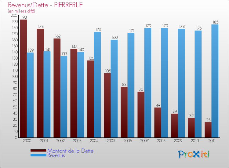 Evolution comparée de la dette et des revenus pour la commune de PIERRERUE de 2000 à 2011 Comparaison de la dette et des revenus pour PIERRERUE de 2000 à 2011