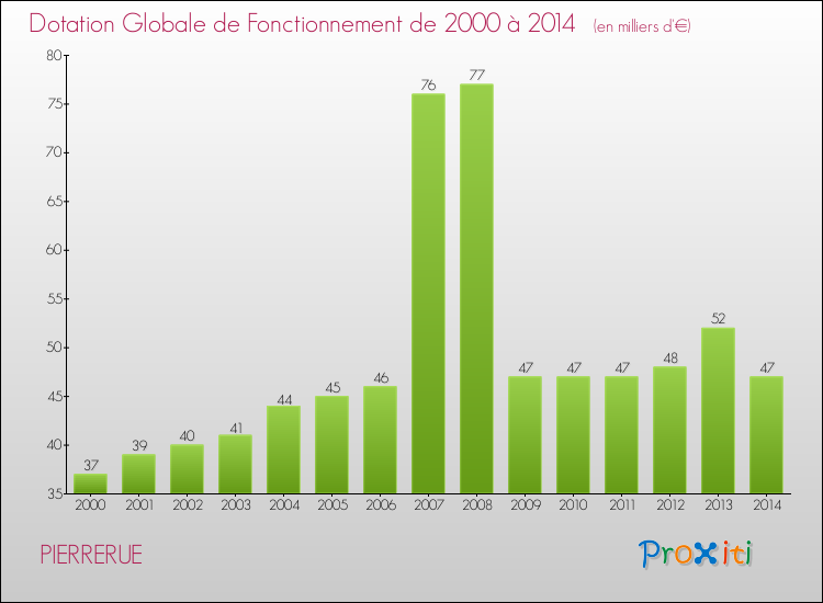 Evolution du montant de la Dotation Globale de Fonctionnement pour la commune de PIERRERUE de 2000 à 2014 Evolution du montant de la Dotation Globale de Fonctionnement pour PIERRERUE de 2000 à 2014