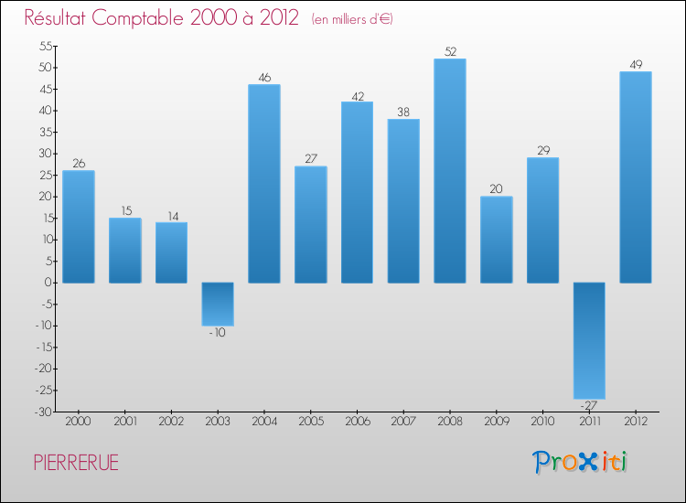 Evolution du résultat comptable pour la commune de PIERRERUE de 2000 à 2012 Evolution du résultat comptable pour PIERRERUE de 2000 à 2012