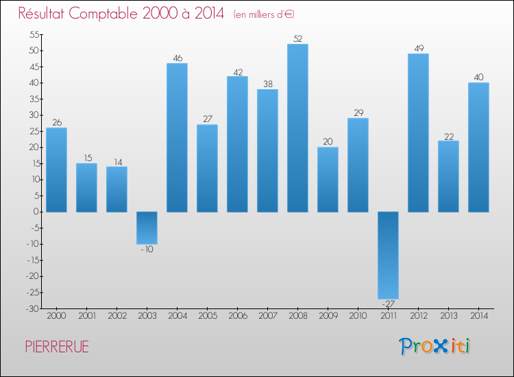 Evolution du résultat comptable pour la commune de PIERRERUE de 2000 à 2014 Evolution du résultat comptable pour PIERRERUE de 2000 à 2014