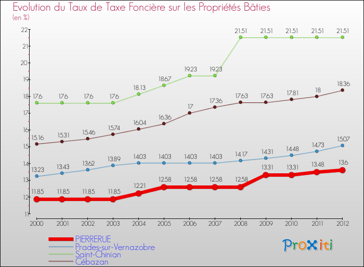 Evolution du taux de la taxe foncière sur le bati pour PIERRERUE et les communes proches de 2000 à 2012 Comparaison des taux de taxe foncière sur le bati pour PIERRERUE et les communes voisines de 2000 à 2012