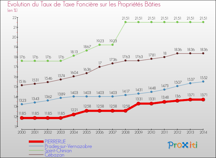 Evolution du taux de la taxe foncière sur le bati pour PIERRERUE et les communes proches de 2000 à 2014 Comparaison des taux de taxe foncière sur le bati pour PIERRERUE et les communes voisines de 2000 à 2014