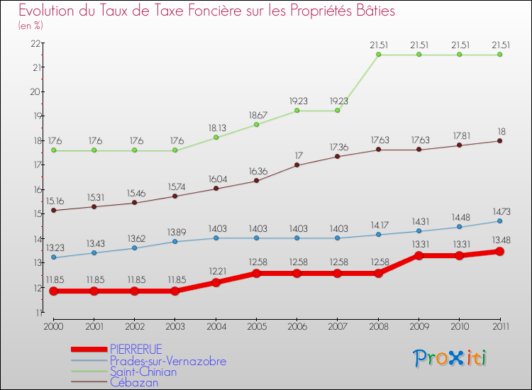 Evolution du taux de la taxe foncière sur le bati pour PIERRERUE et les communes proches Comparaison des taux de taxe foncière sur le bati pour PIERRERUE et les communes voisines