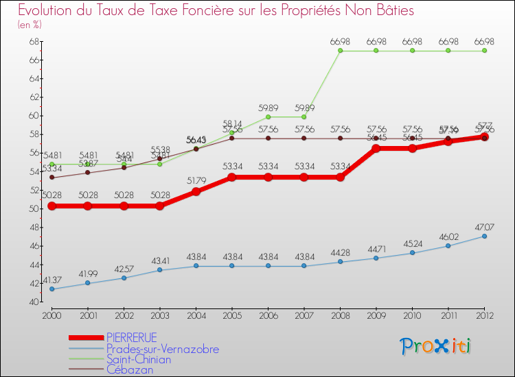 Evolution du taux de la taxe foncière sur les immeubles et terrains non batis pour PIERRERUE et les communes proches de 2000 à 2012 Comparaison des taux de la taxe foncière sur les immeubles et terrains non batis pour PIERRERUE et les communes voisines de 2000 à 2012