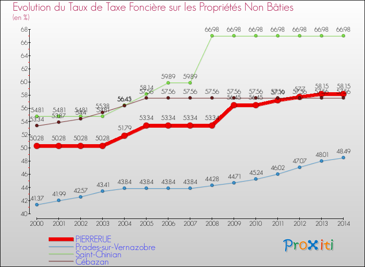Evolution du taux de la taxe foncière sur les immeubles et terrains non batis pour PIERRERUE et les communes proches de 2000 à 2014 Comparaison des taux de la taxe foncière sur les immeubles et terrains non batis pour PIERRERUE et les communes voisines de 2000 à 2014