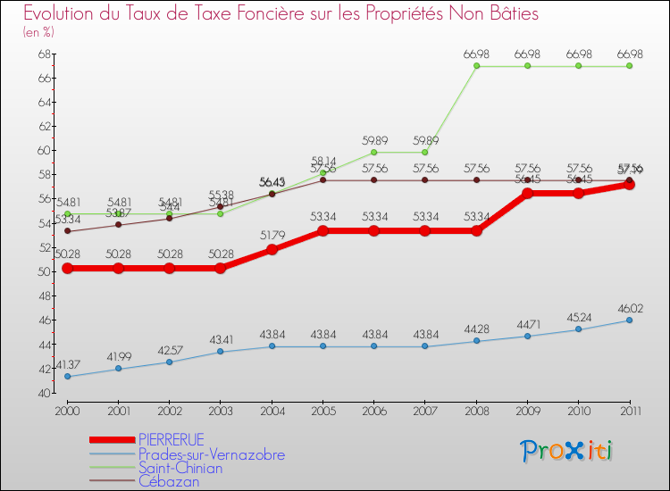 Evolution du taux de la taxe foncière sur les immeubles et terrains non batis pour PIERRERUE et les communes proches Comparaison des taux de la taxe foncière sur les immeubles et terrains non batis pour PIERRERUE et les communes voisines